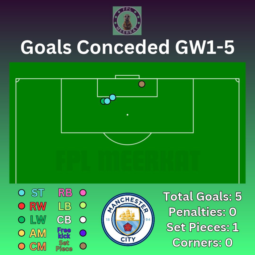 Gameweek 6 opposition