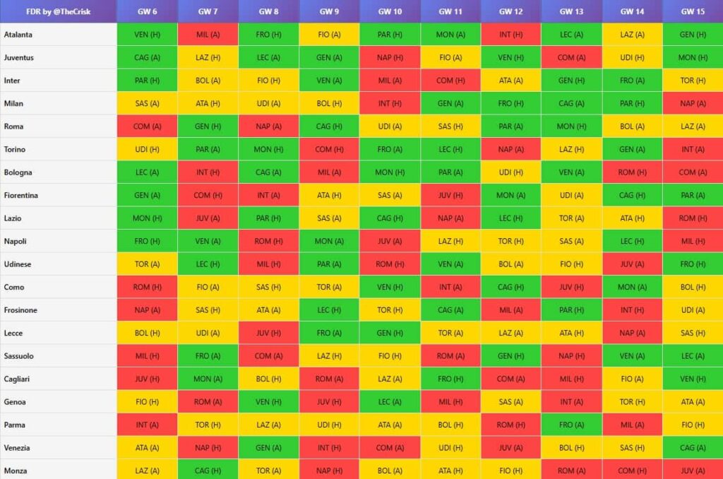 Gameweek 6-15 Fixture Ticker