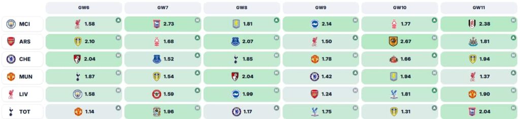 FPL Gameweek 6 goals
