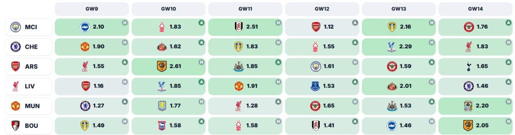FPL Gameweek 9 goals