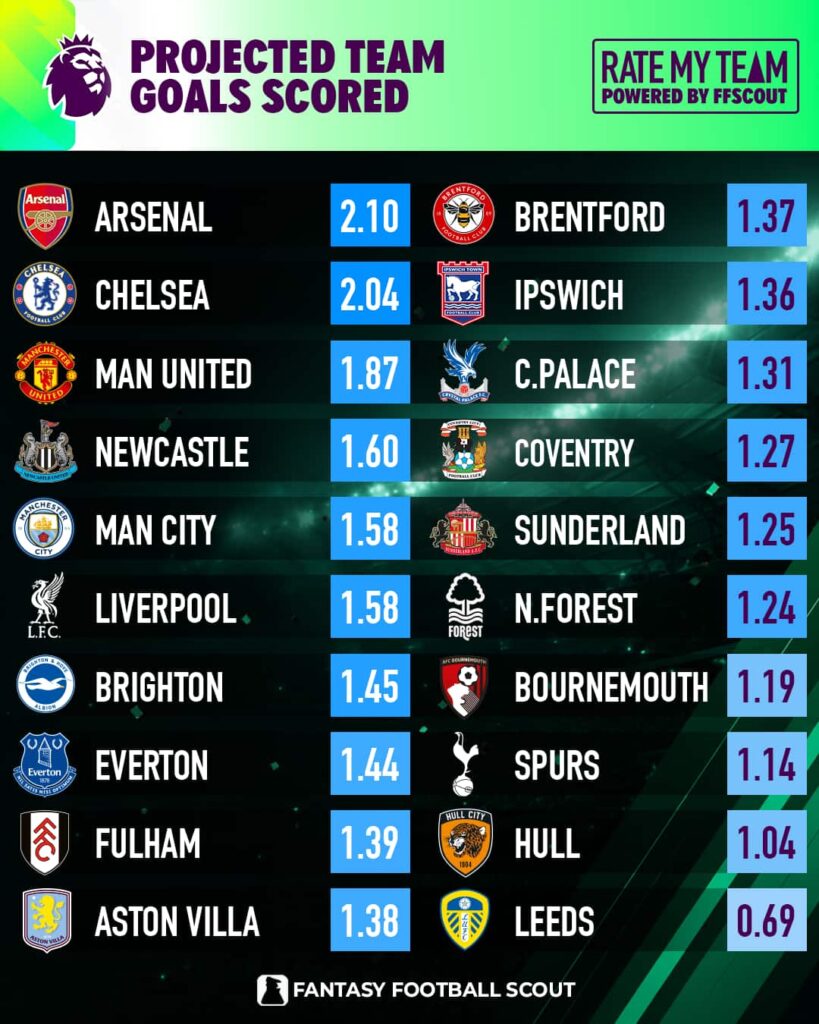 FPL Gameweek 6 goals