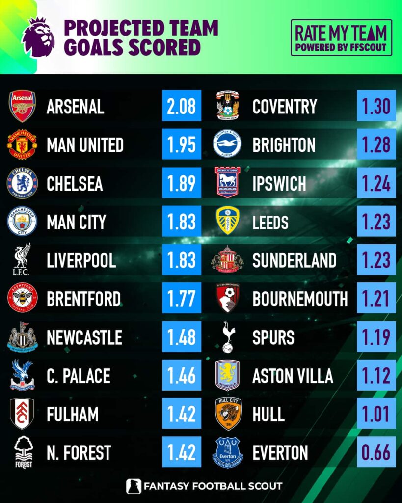 FPL Gameweek 8 goals