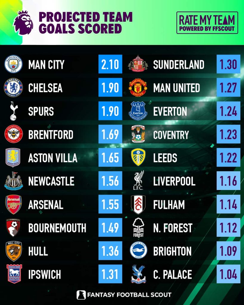 FPL Gameweek 9 goals