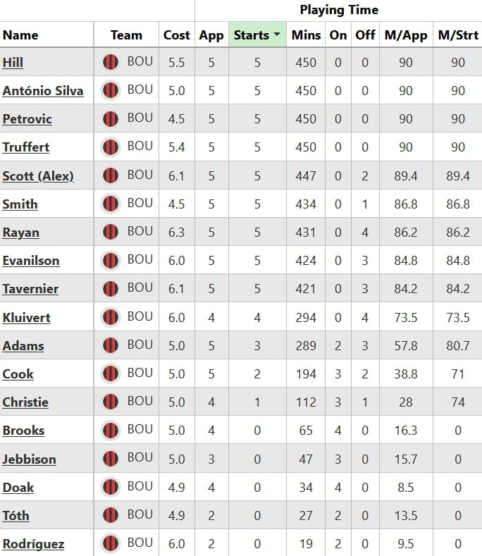 The FPL half-term report: Bournemouth 8
