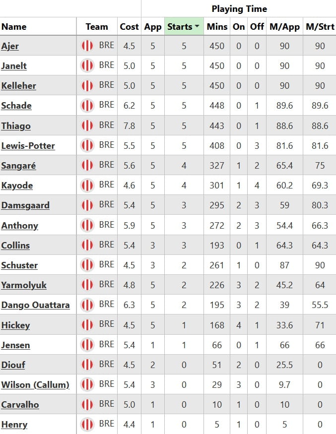 The FPL half-term report: Brentford 6