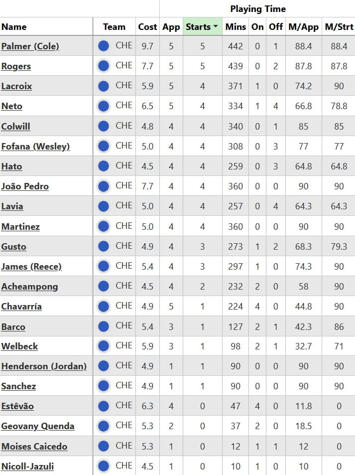 The FPL half-term report: Chelsea 5