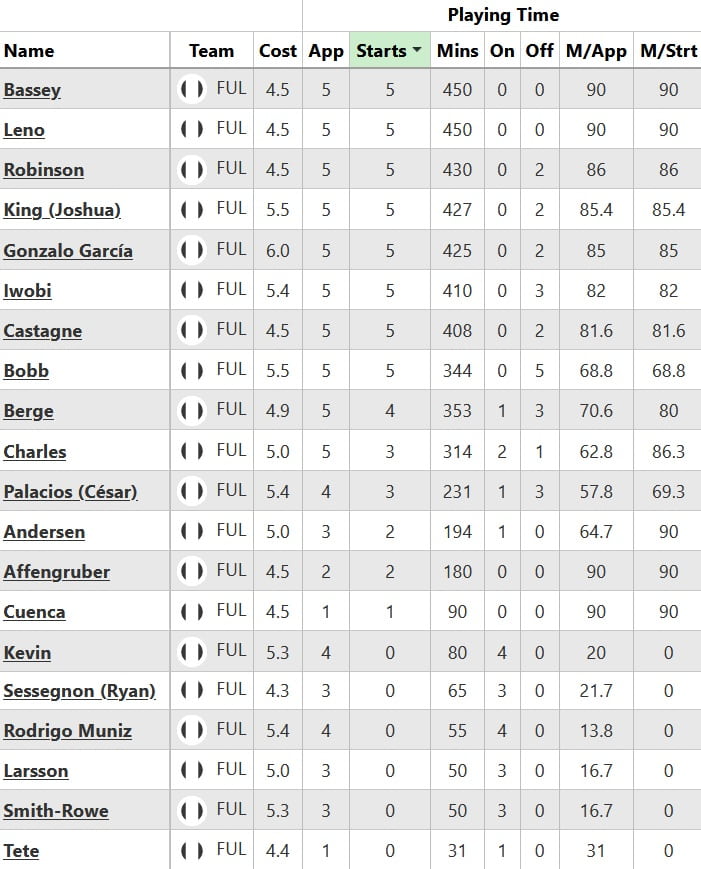The FPL half-term report: Fulham 7