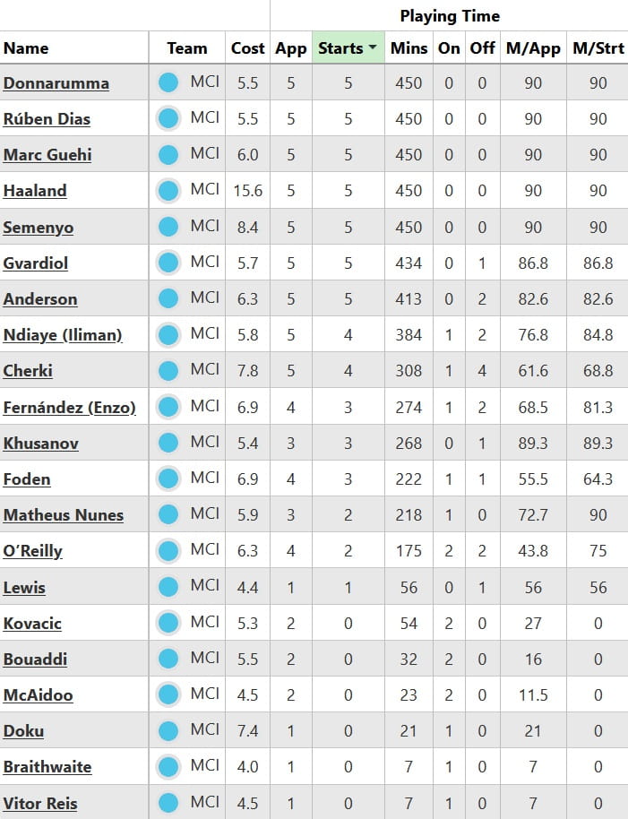 The FPL half-term report: Man City