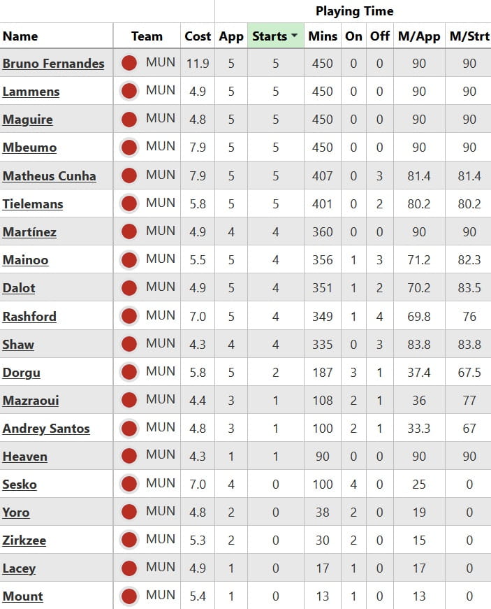 The FPL half-term report: Manchester United 8